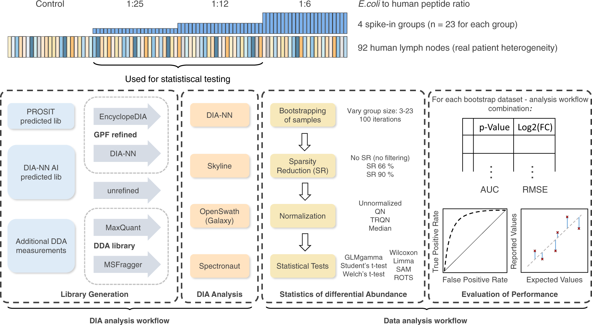 Benchmarking Of Analysis Strategies For Data-Independent Acquisition  Proteomics Using A Large-Scale Dataset Comprising Inter-Patient  Heterogeneity | Nature Communications