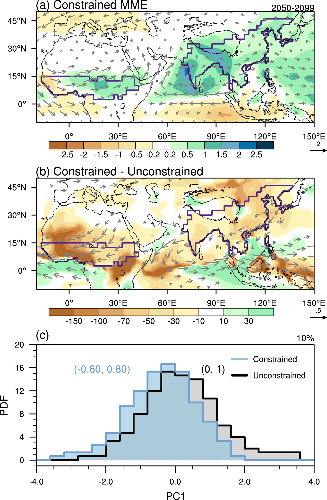 Fig. 5: The constrained projection and narrowed uncertainty of Afro-Asian summer monsoon precipitation.