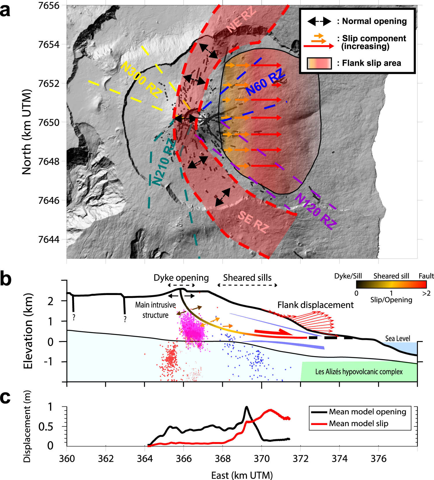Fig. 7: Main intrusive structure and mechanism of eastern flank displacement.