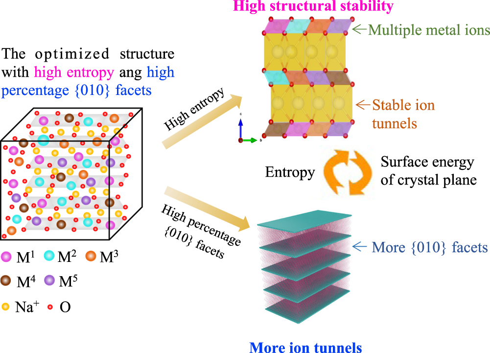 Entropy And Crystal Facet Modulation Of P2 Type Layered Cathodes For Long Lasting Sodium Based Batteries Nature Communications