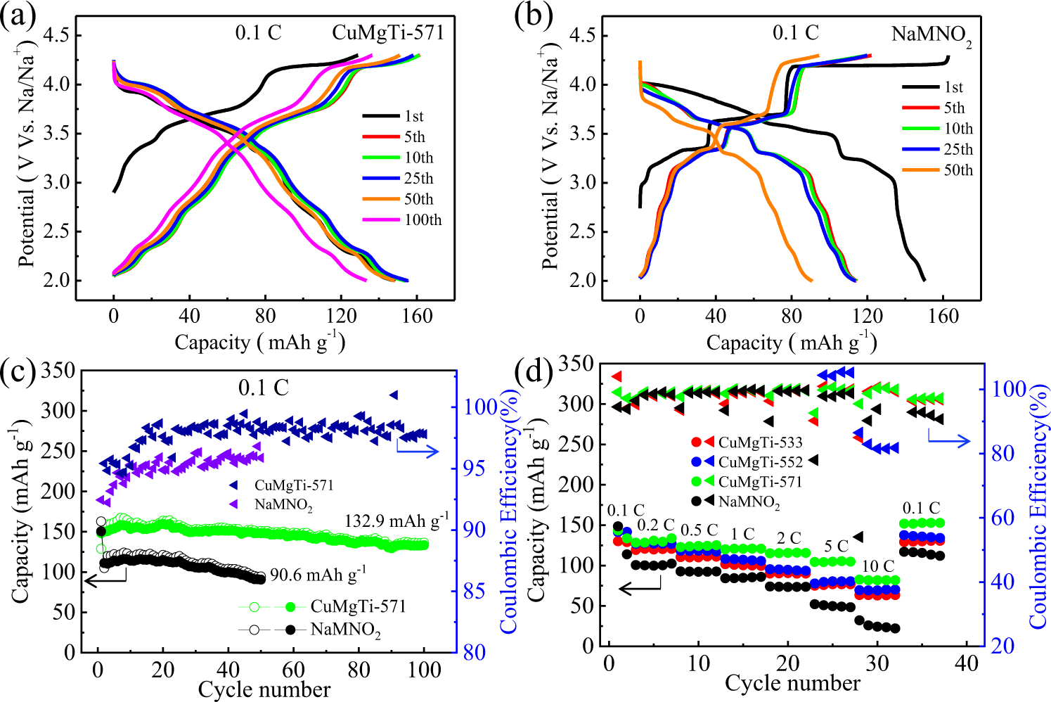Fig. 4: Cycling and rate performances of Na0.62Mn0.67Ni0.23Cu0.05Mg0.09-2yTiyO2 and NaMNO2 cathodes.