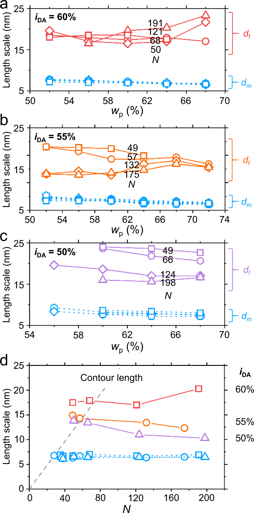 Fig. 4: Length scale of folding as a function of iDA, wp, and N.
