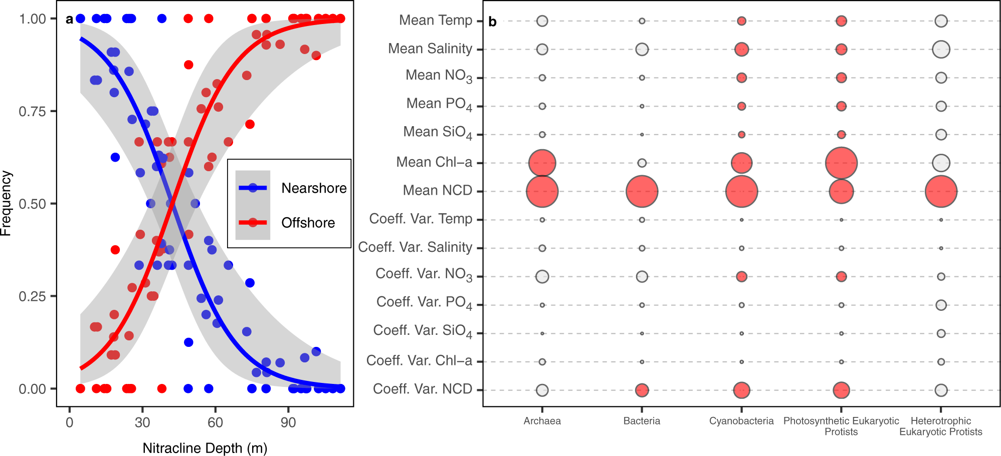 Fig. 3: Environmental drivers of community structure.