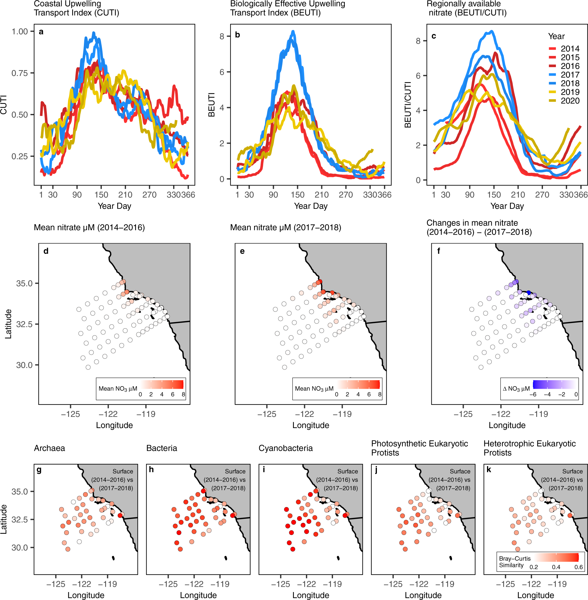 Fig. 5: Physical and ecological changes in the region across time.