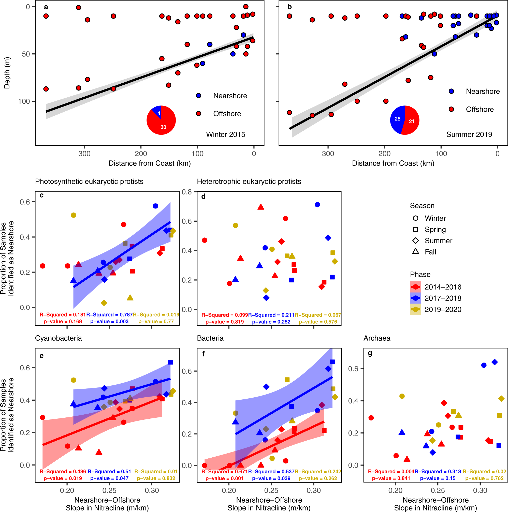 Fig. 6: Temporal shifts in regional nitracline gradients align with relative community dominance.