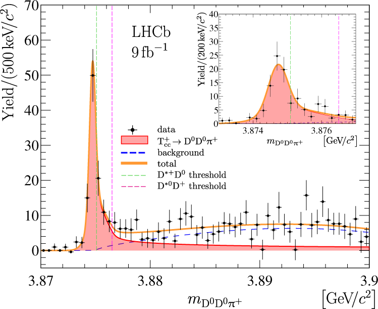 Study of the doubly charmed tetraquark $${{{{{{\rm{T}}}}}}}_{{{{{{\rm{c}}}}}}{{{{{\rm{c}}}}}}}^{+}$$ | Nature Communications