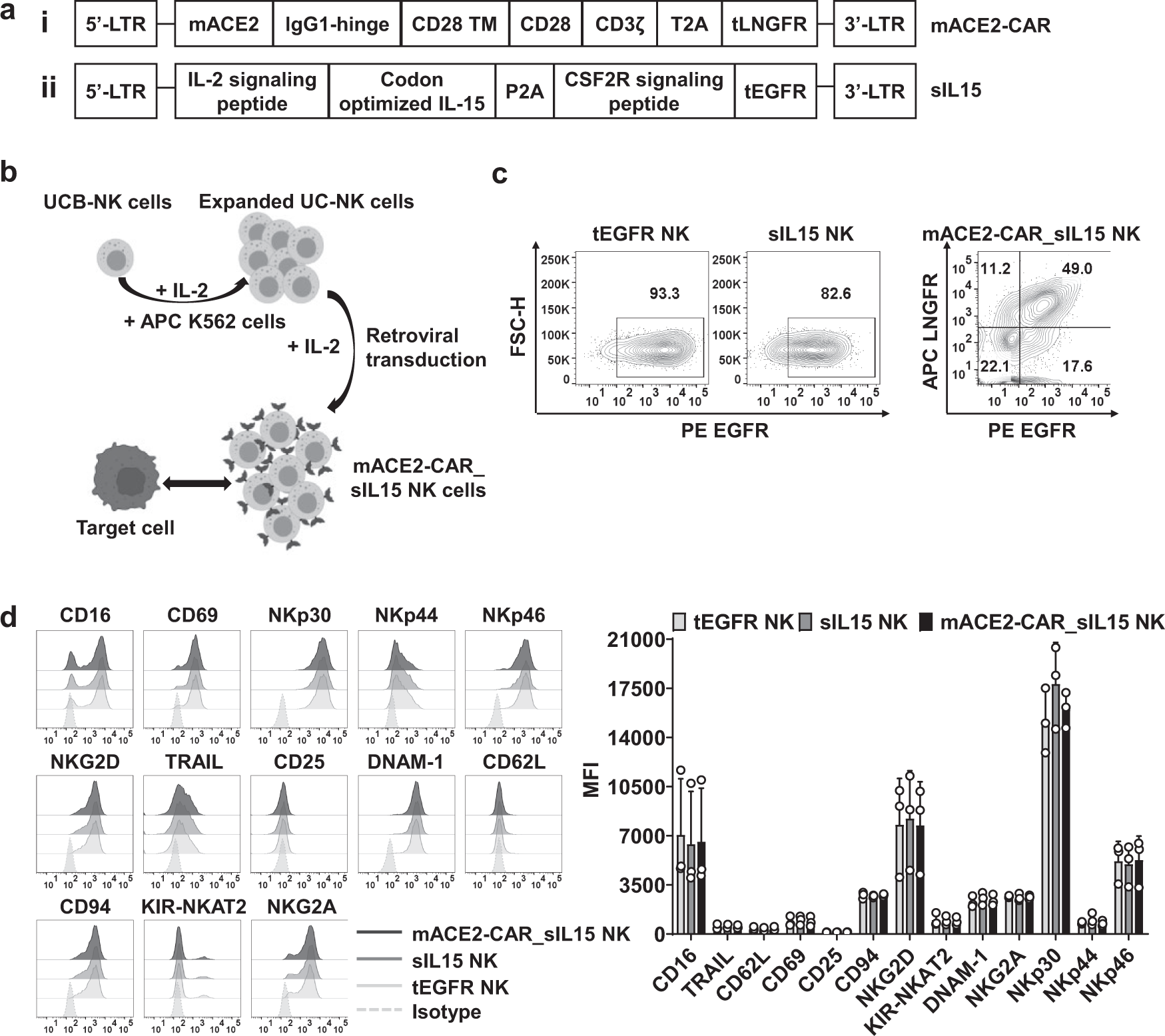 Off The Shelf Car Natural Killer Cells Secreting Il 15 Target Spike In Treating Covid 19 Nature Communications