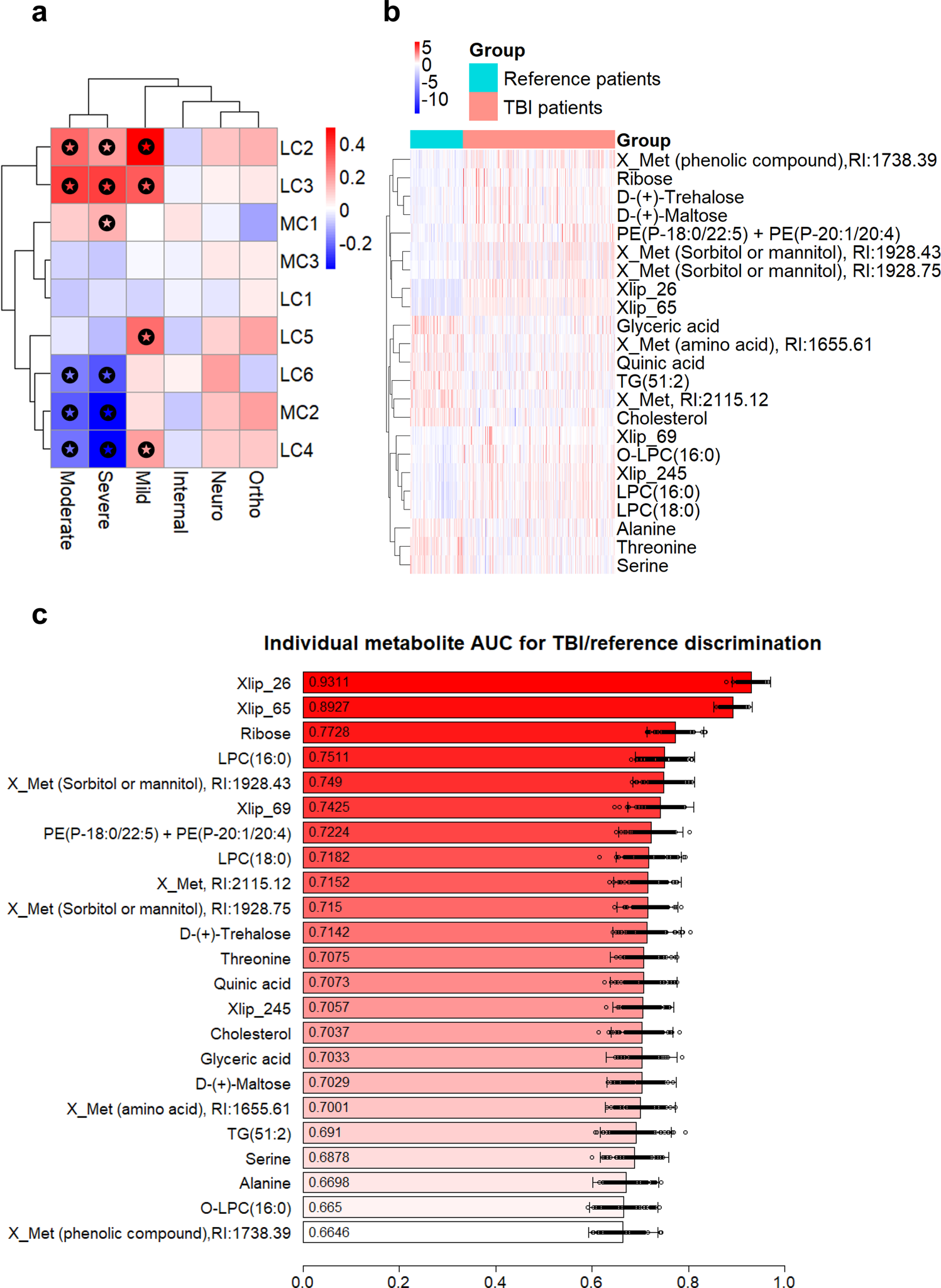 Fig. 2: Survey of metabolome in TBI patients and controls.