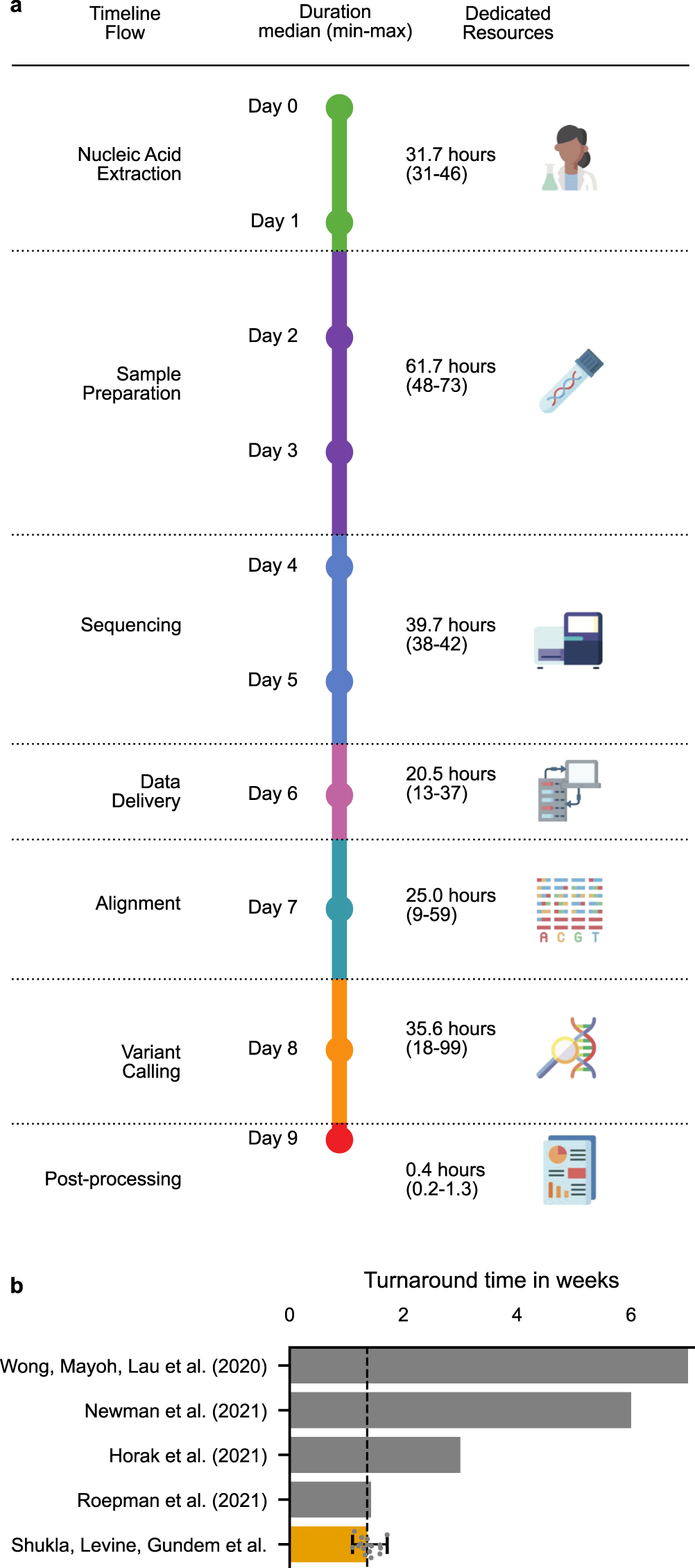 Feasibility of whole genome and transcriptome profiling in pediatric and  young adult cancers | Nature Communications