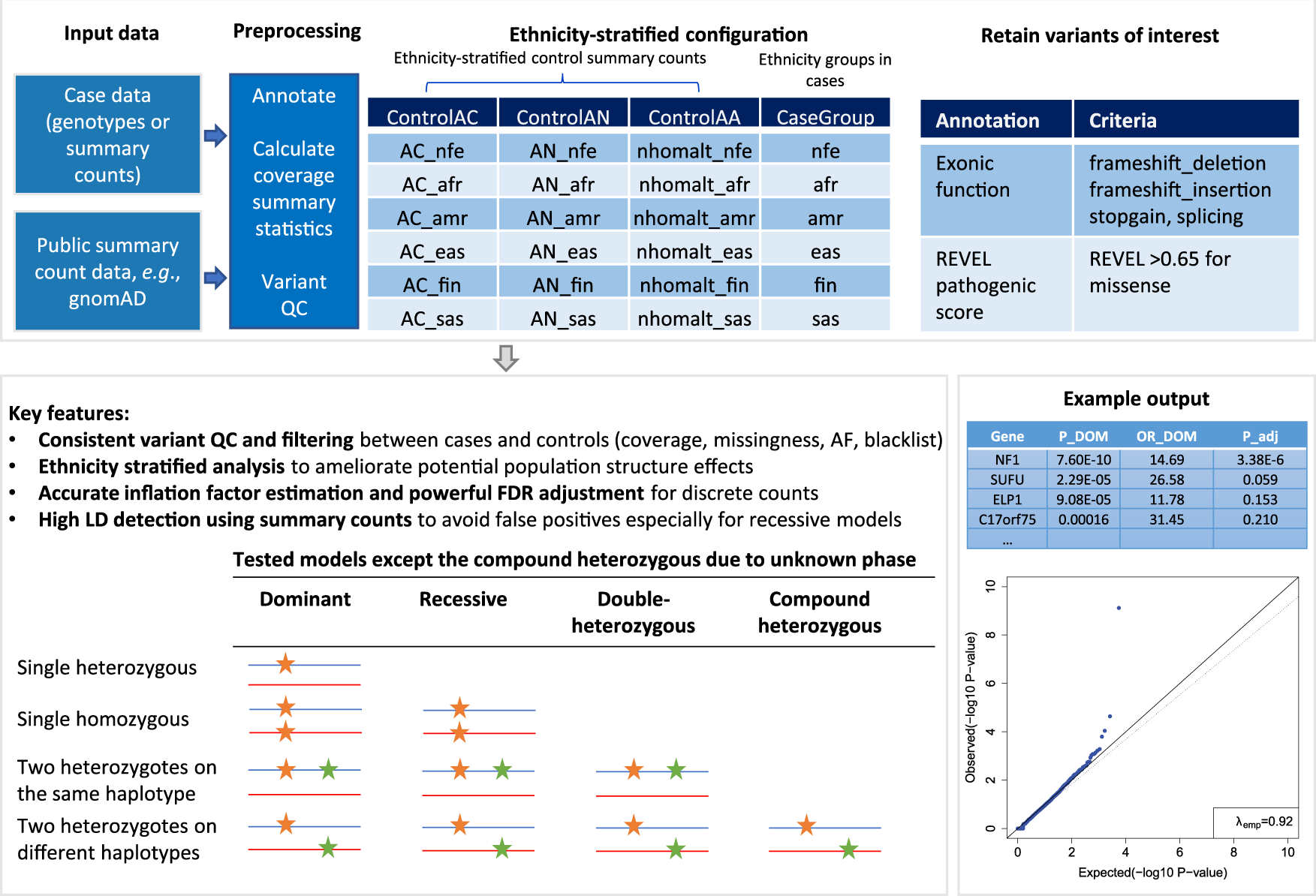 A Rare Variant Analysis Framework Using Public Genotype Summary Counts To Prioritize Disease Predisposition Genes Nature Communications