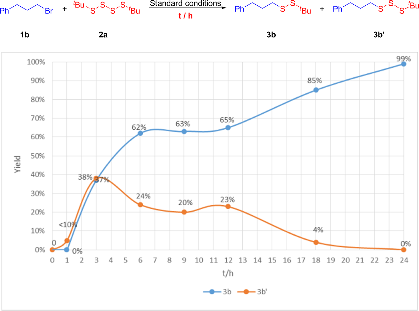 Fig. 6: Investigation of the reaction process.