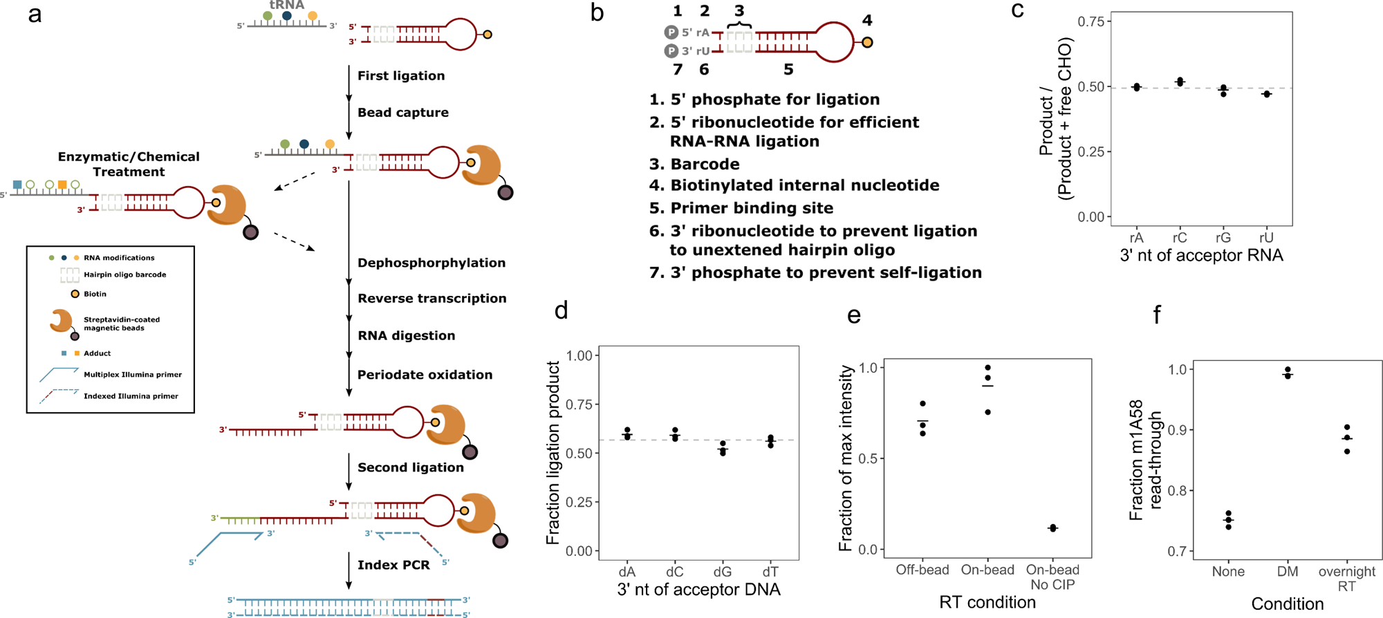 A multiplex platform for small RNA sequencing elucidates multifaceted tRNA  stress response and translational regulation
