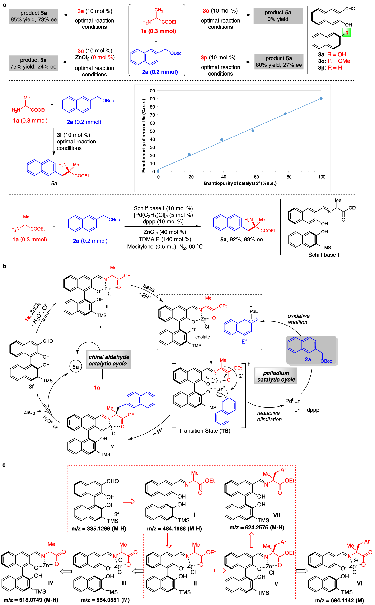Fig. 6: Reaction mechanism investigations.