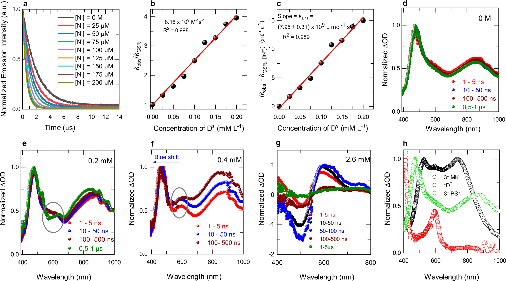 Fig. 5: Excited-state dynamics.