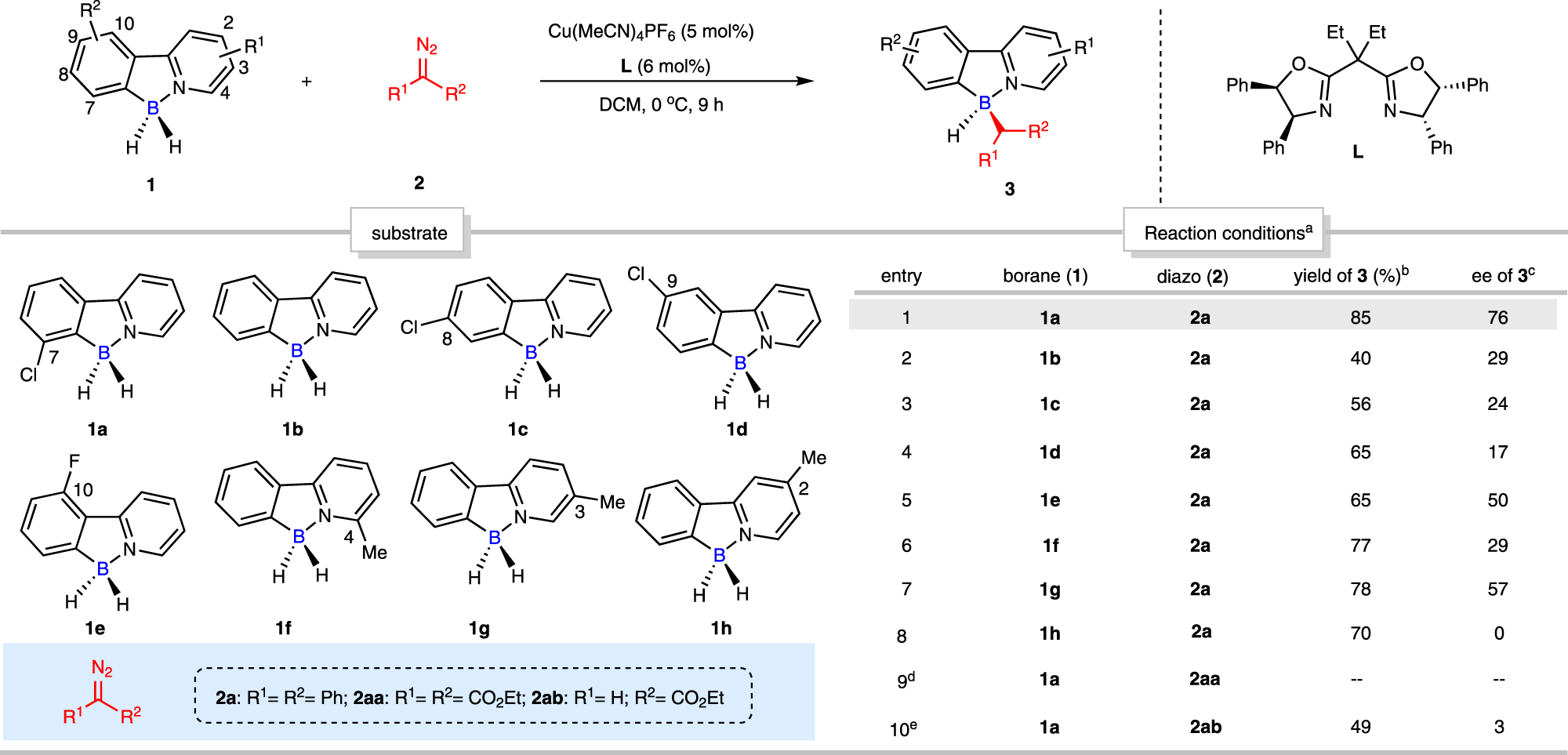 Fig. 2: Initial substrate assessment of desymmetric B–H bond insertion reaction.