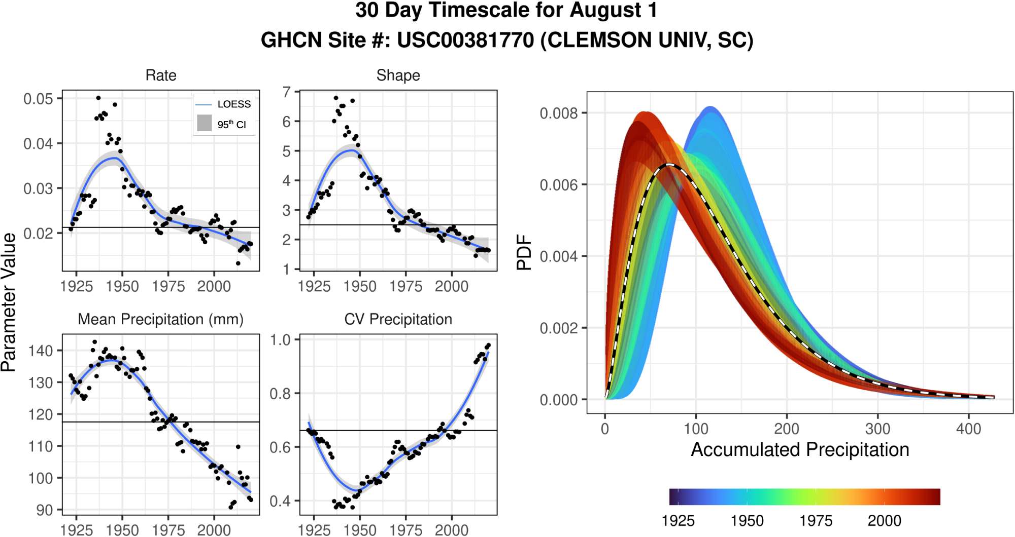 Fig. 2: Probability distribution shift for Global Historical Climatology Network (GHCN) site USC00381770 located at Clemson University in South Carolina.