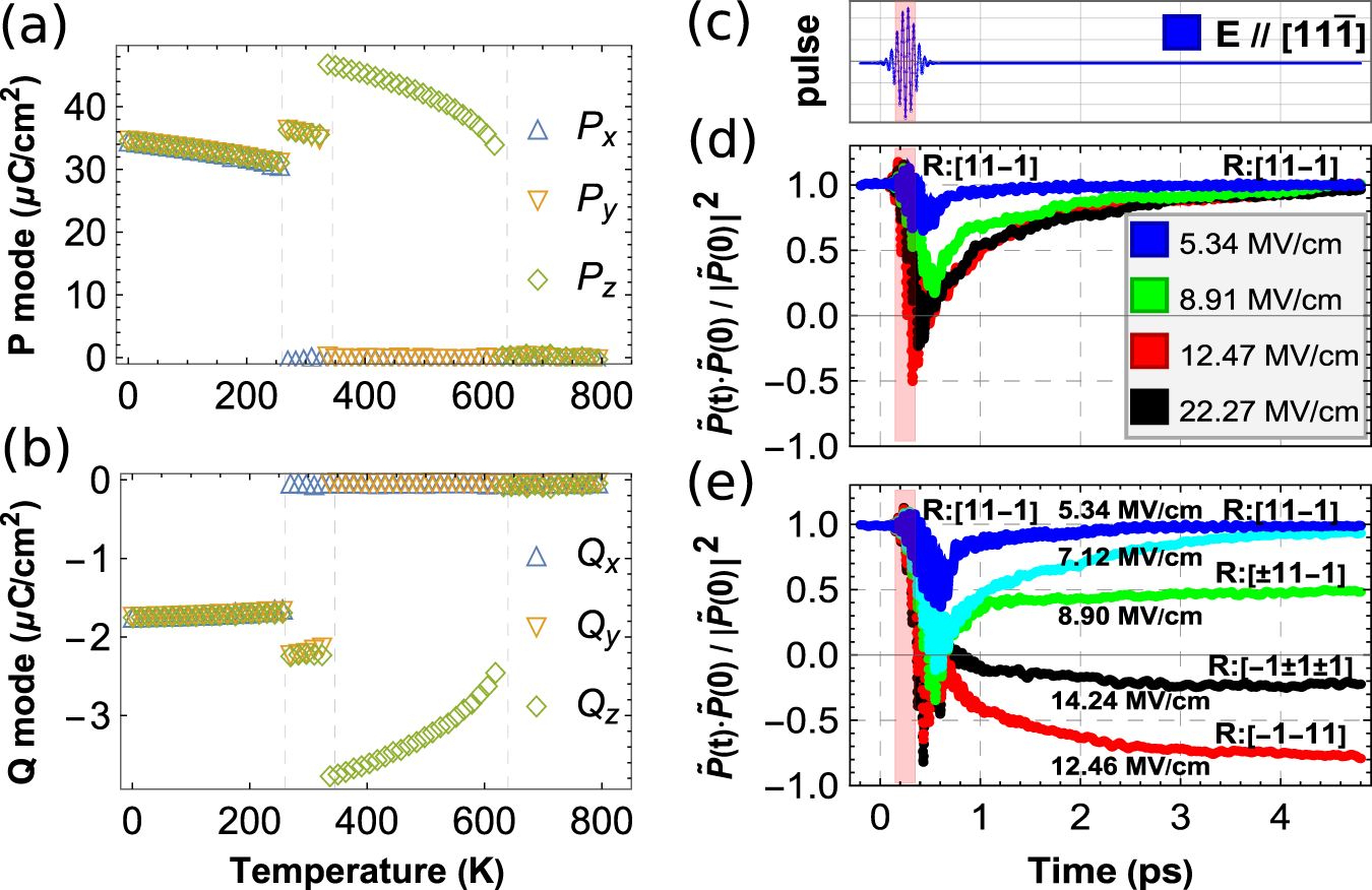 Deterministic Control Of Ferroelectric Polarization By Ultrafast Laser Pulses Nature Communications
