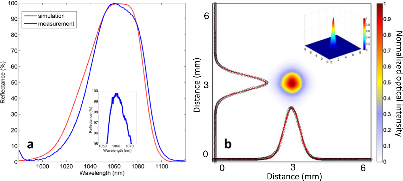 Fig. 3: Optical characterization of a diamond mirror.