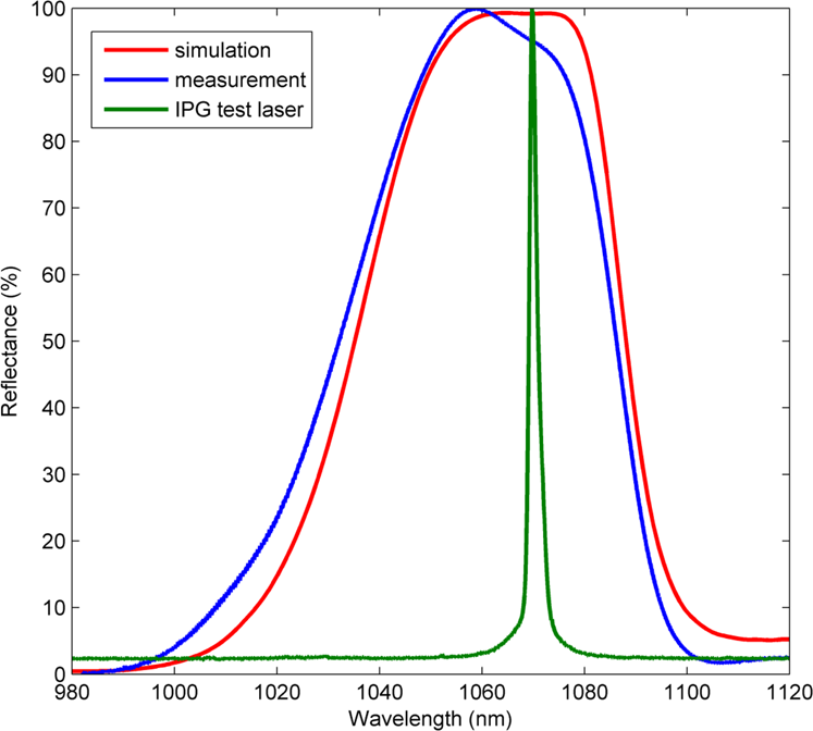 Fig. 7: Reflection spectrum of the diamond mirror used for LIDT measurements at 1070 nm.