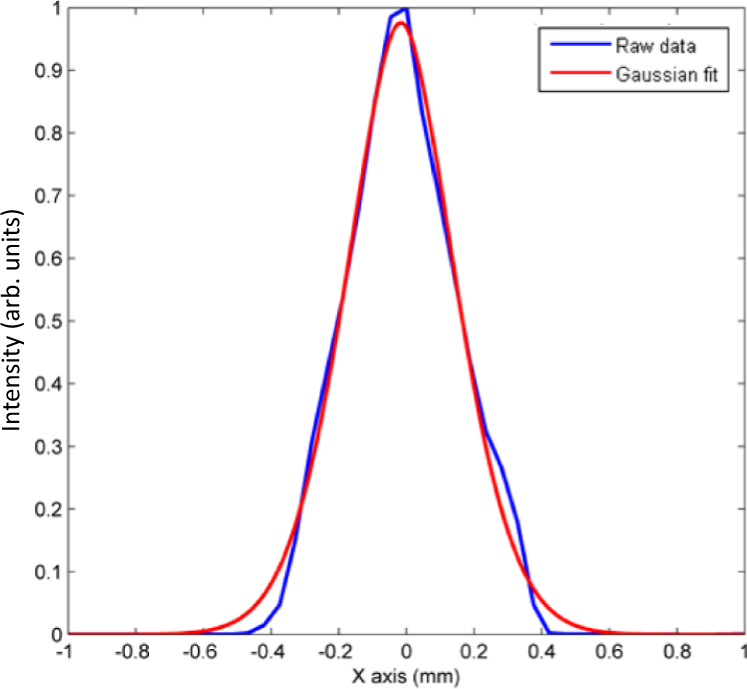 Fig. 8: Beam profile of 1070 nm IPG LIDT test laser.