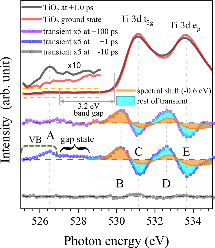 Fig. 3: Femtosecond transient-absorption spectroscopy of TiO2 NC at the oxygen K-edge.