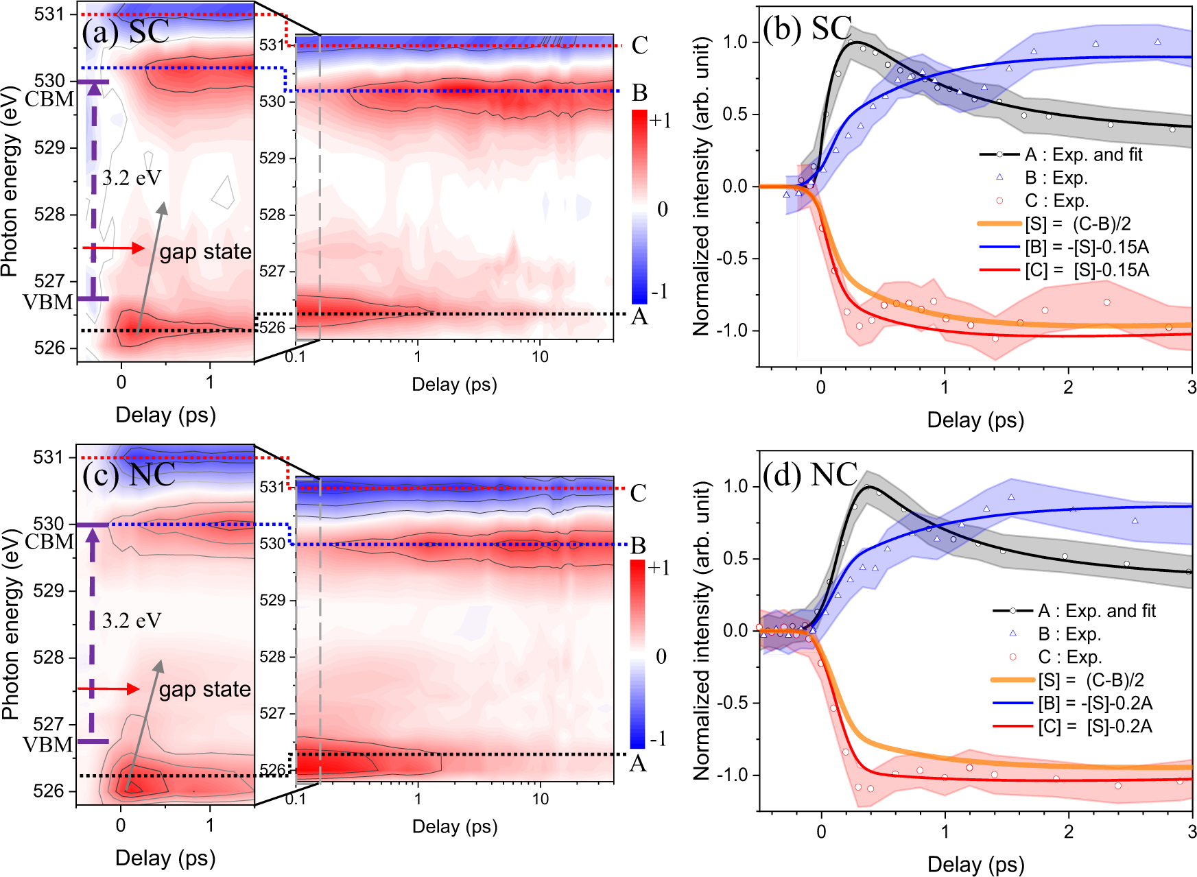 Fig. 4: Initial behavior of photo-generated holes near the band gap region probed by oxygen K-edge.