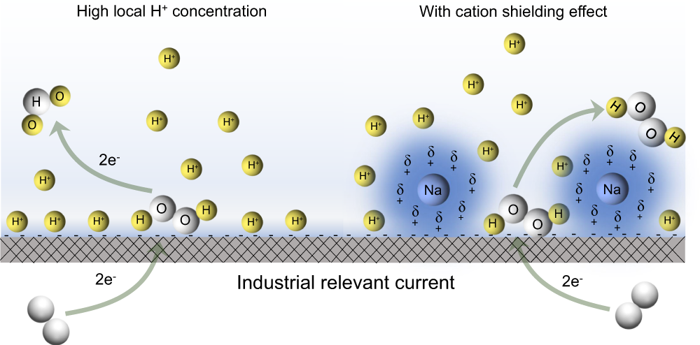 Electrochemical oxygen reduction to hydrogen peroxide at practical rates in  strong acidic media | Nature Communications