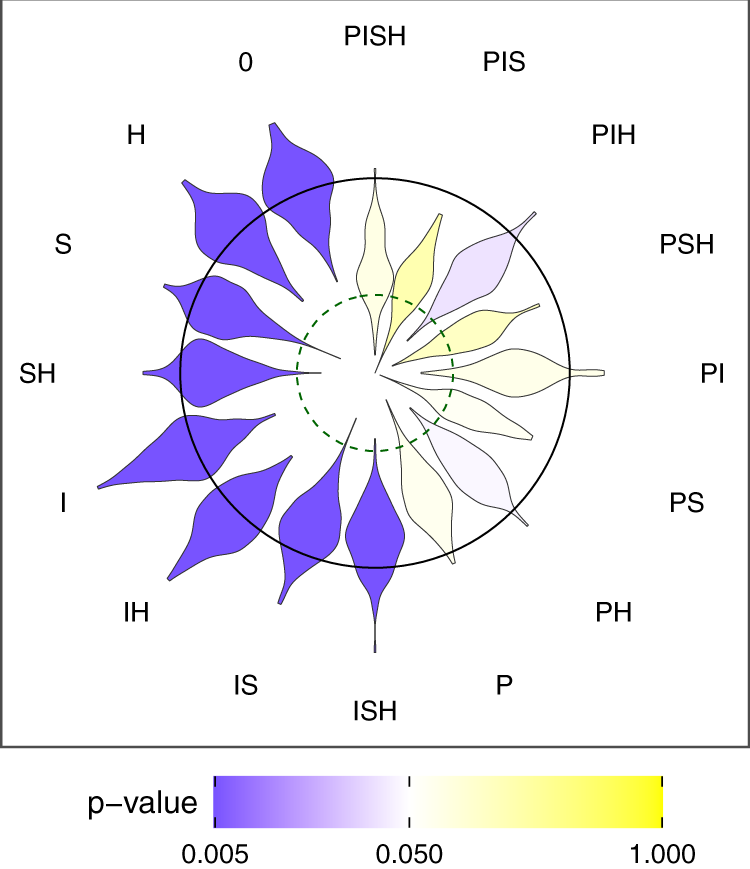 Fig. 5: Goodness-of-fit for the 16 simulation scenarios testing which of the four mechanisms could account for the slope between the logit of the per-birth twinning probability and maternal total births shown in Fig. 2.