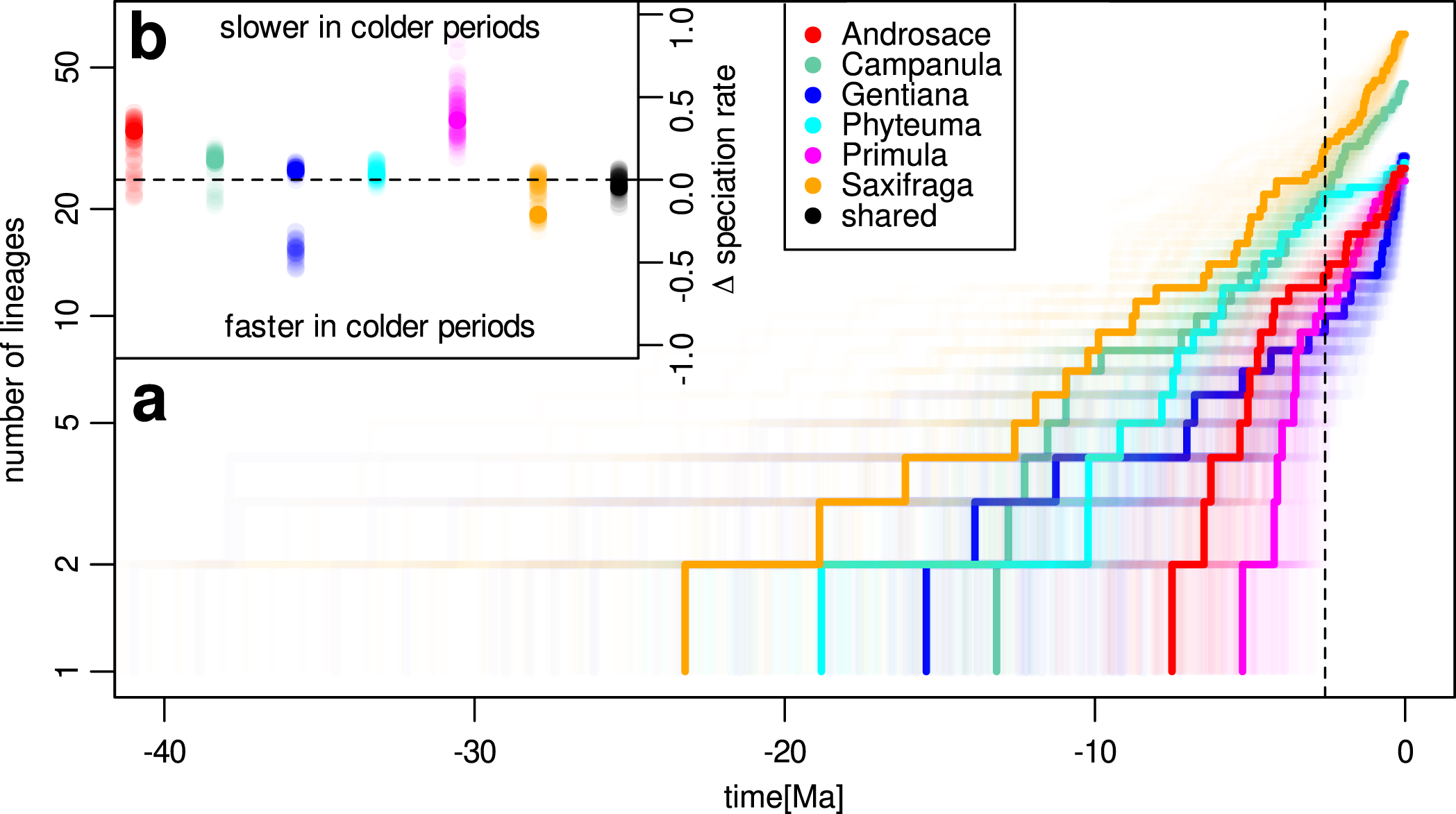 Fig. 2: Tempo of species diversification for the six study lineages.