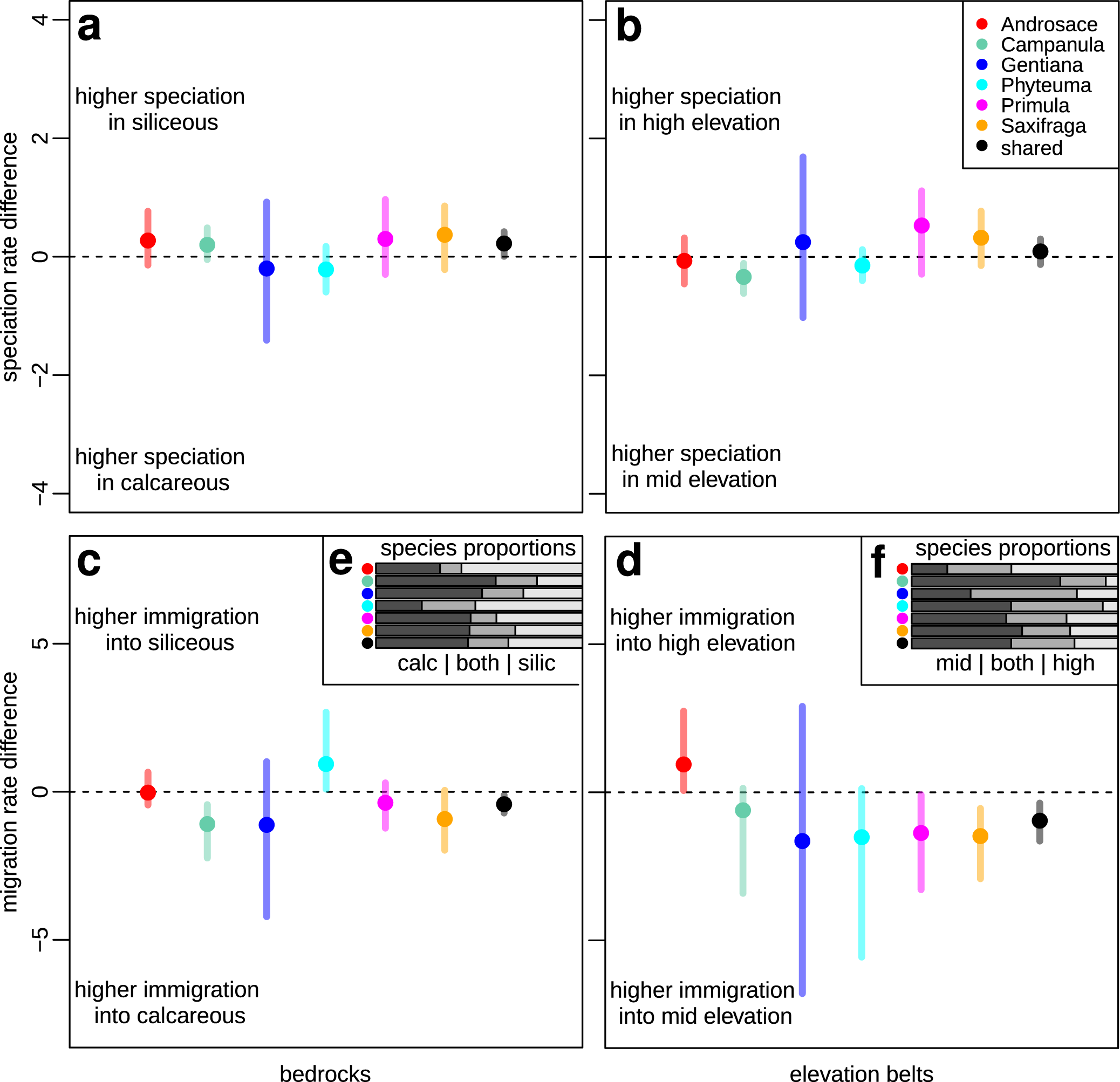 Fig. 3: Evolutionary assembly across bedrocks and elevational belts based on ClaSSE models.