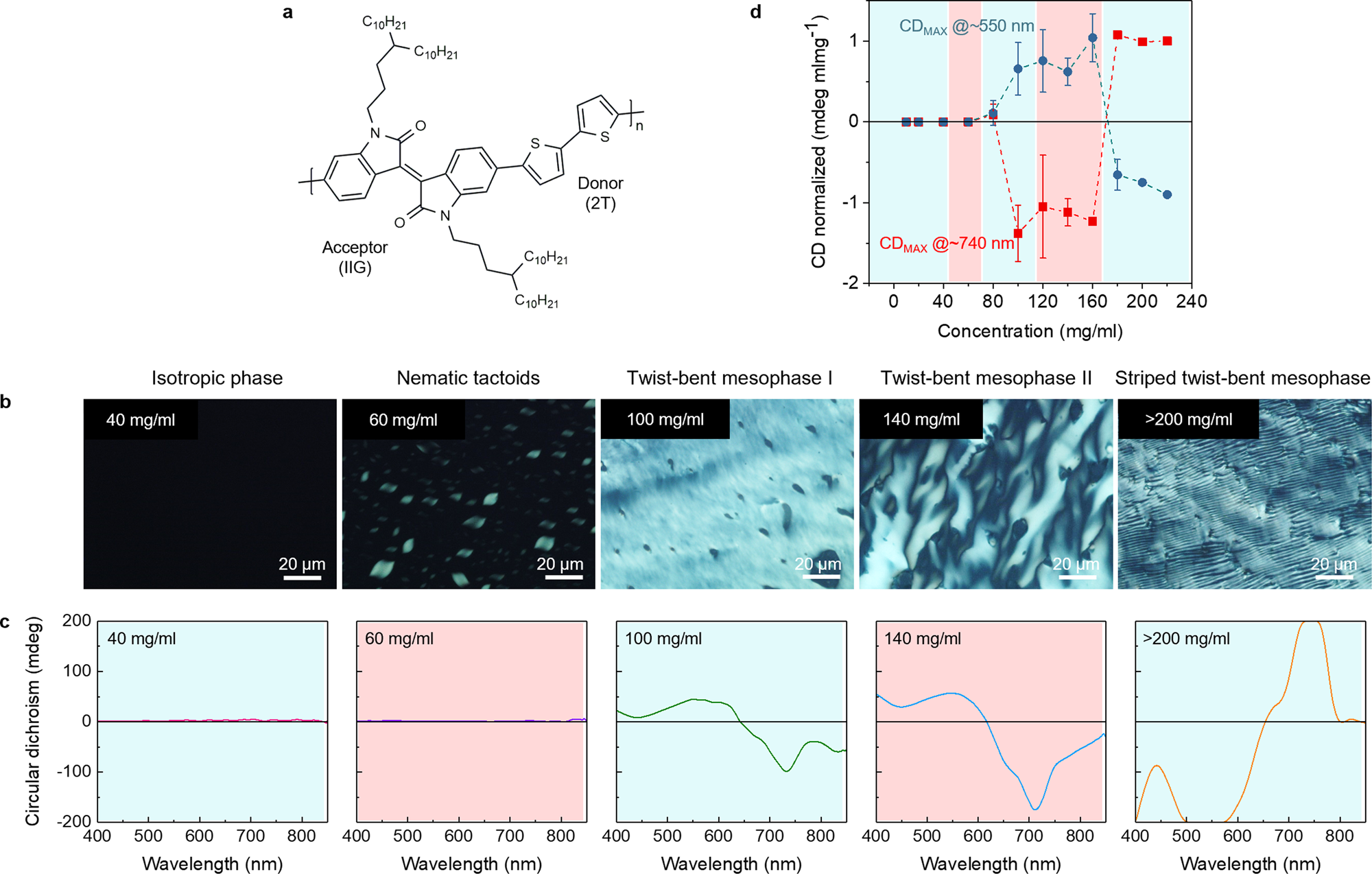 Chiral emergence in multistep hierarchical assembly of achiral conjugated  polymers