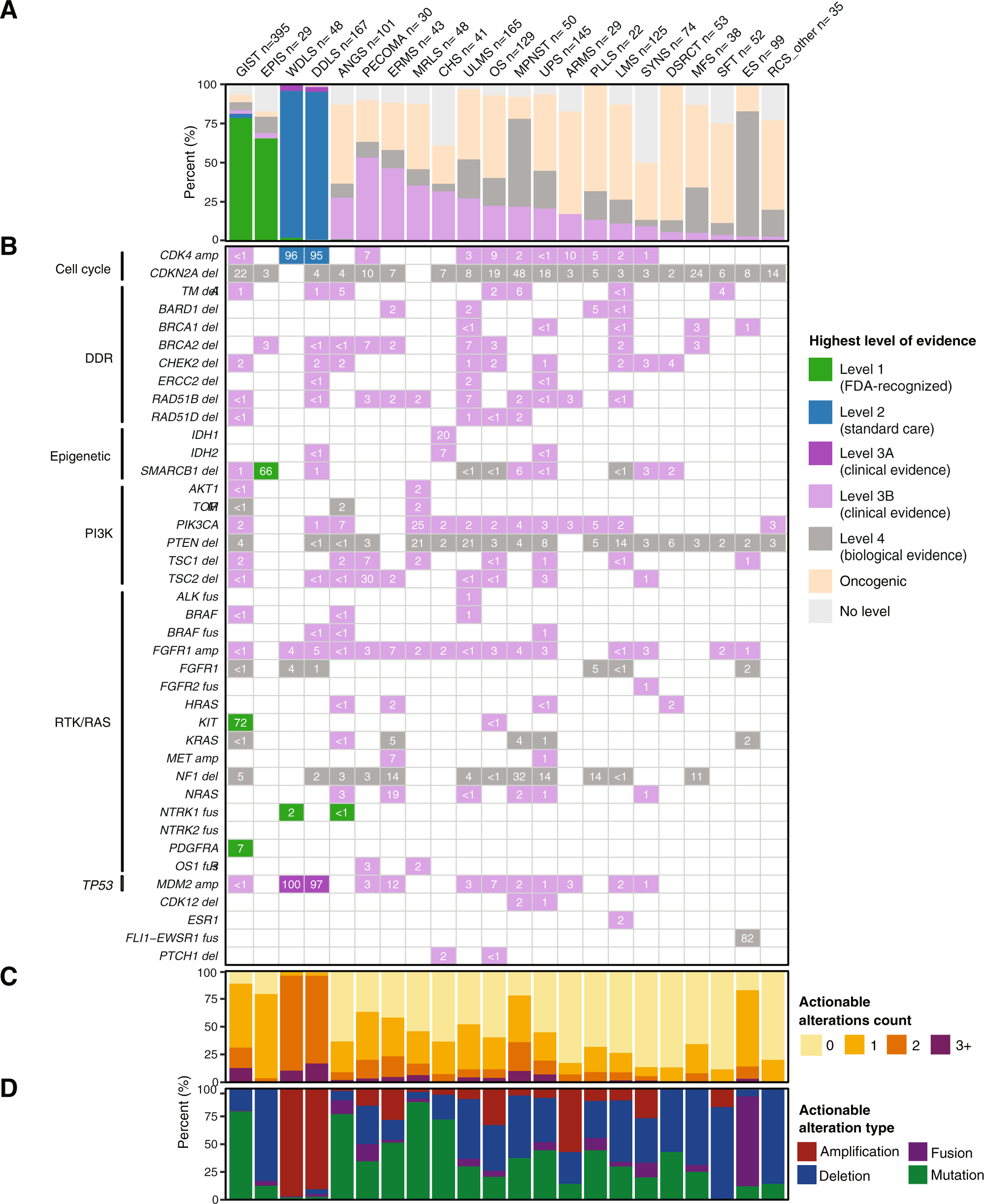 Fig. 6: Actionability of mutations by subtype and gene.