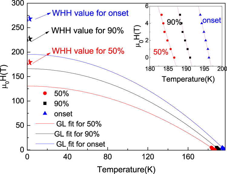 Fig. 4: The superconducting parameters.