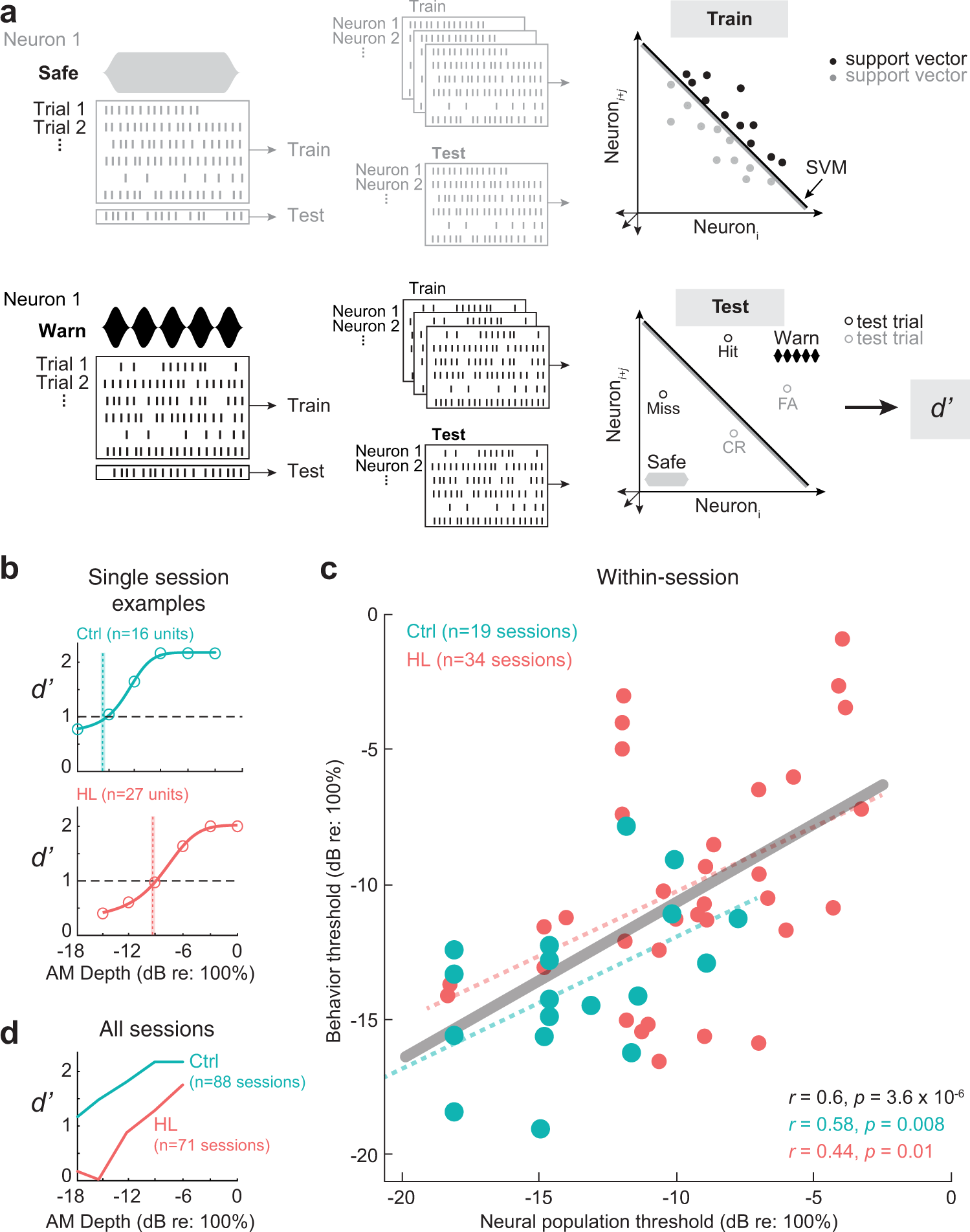 Fig. 6: AC population decoder analysis can explain hearing-loss-related behavioral deficits.