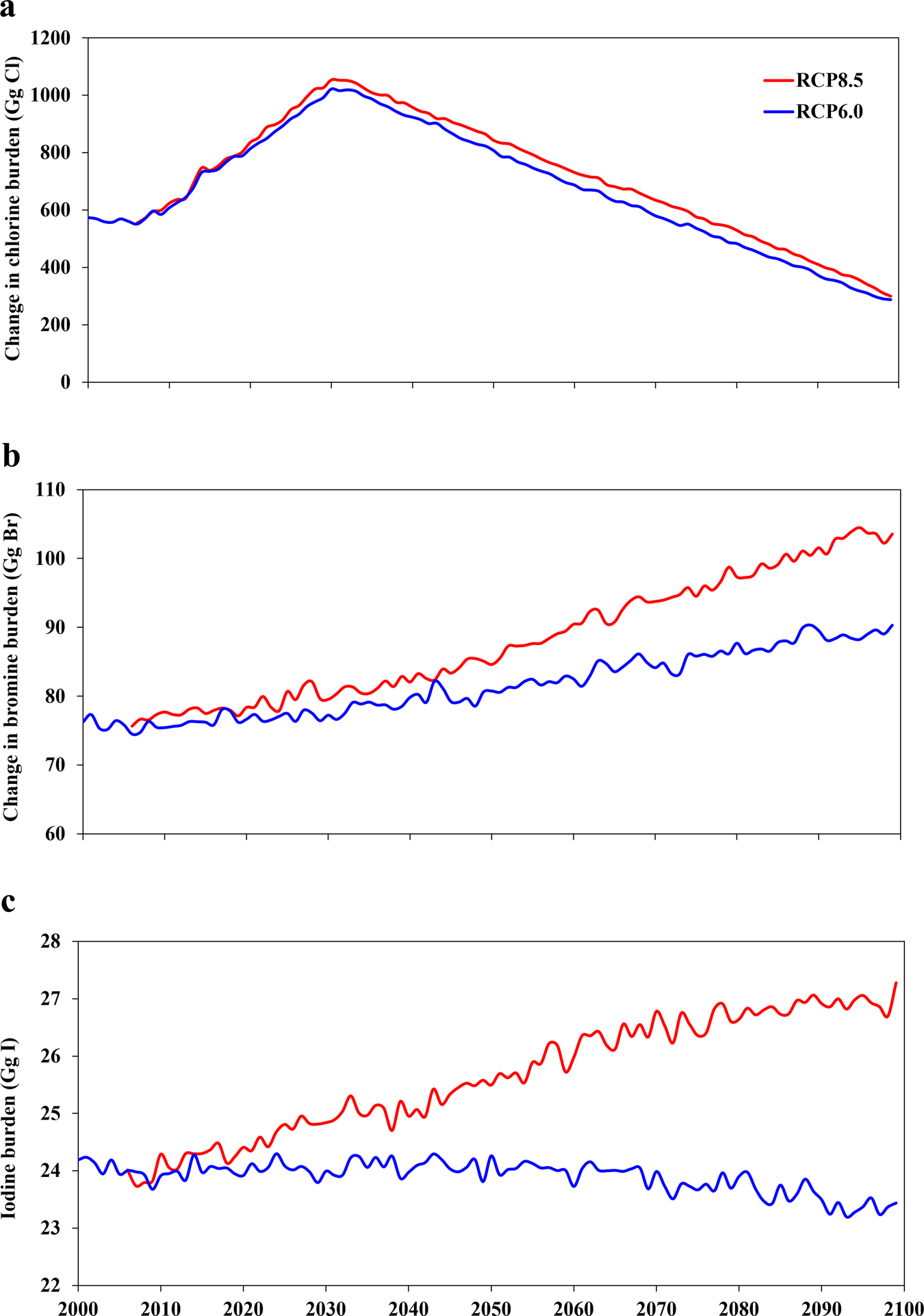 Reactive halogens increase the global methane lifetime and radiative  forcing in the 21st century | Nature Communications