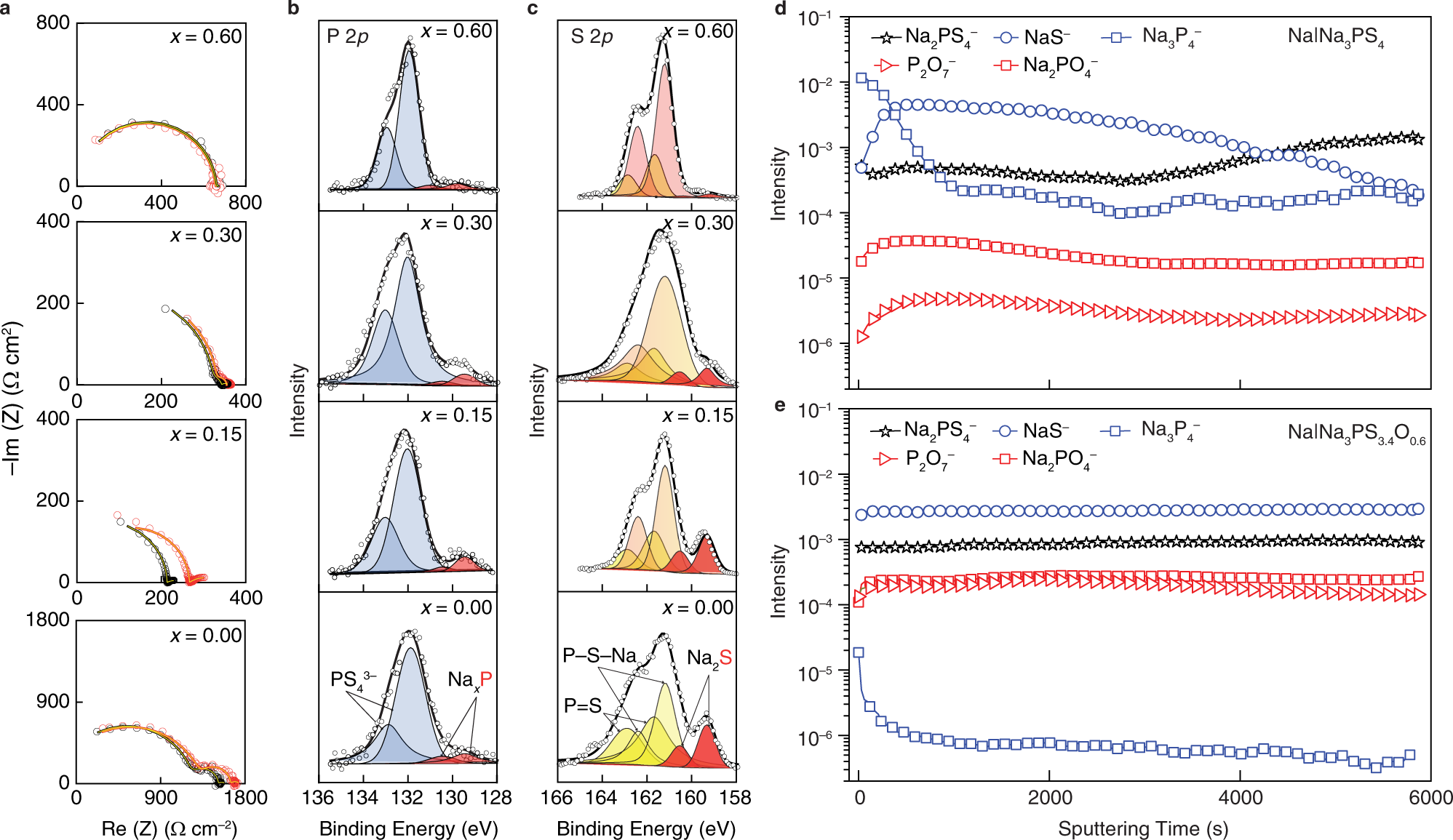 Fig. 4: Chemical stability of Na3PS4−xOx (x = 0, 0.15, 0.30, and 0.60) SEs towards Na metal at 60 °C.