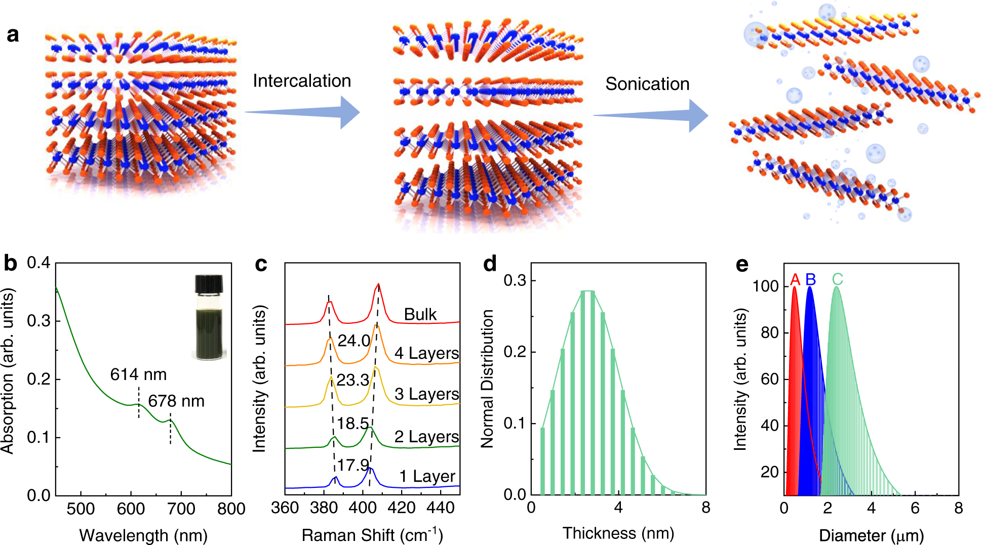 Wafer-scale solution-processed 2D material analog resistive memory array  for memory-based computing | Nature Communications