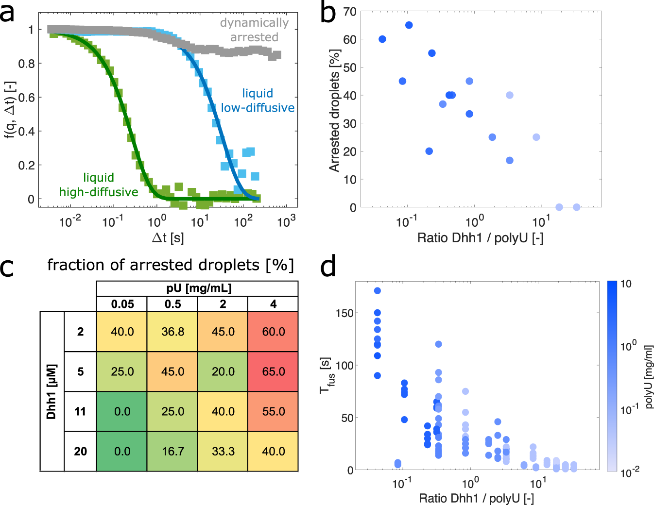 Fig. 4: Effect of the Dhh1/polyU ratio on the droplet material properties.