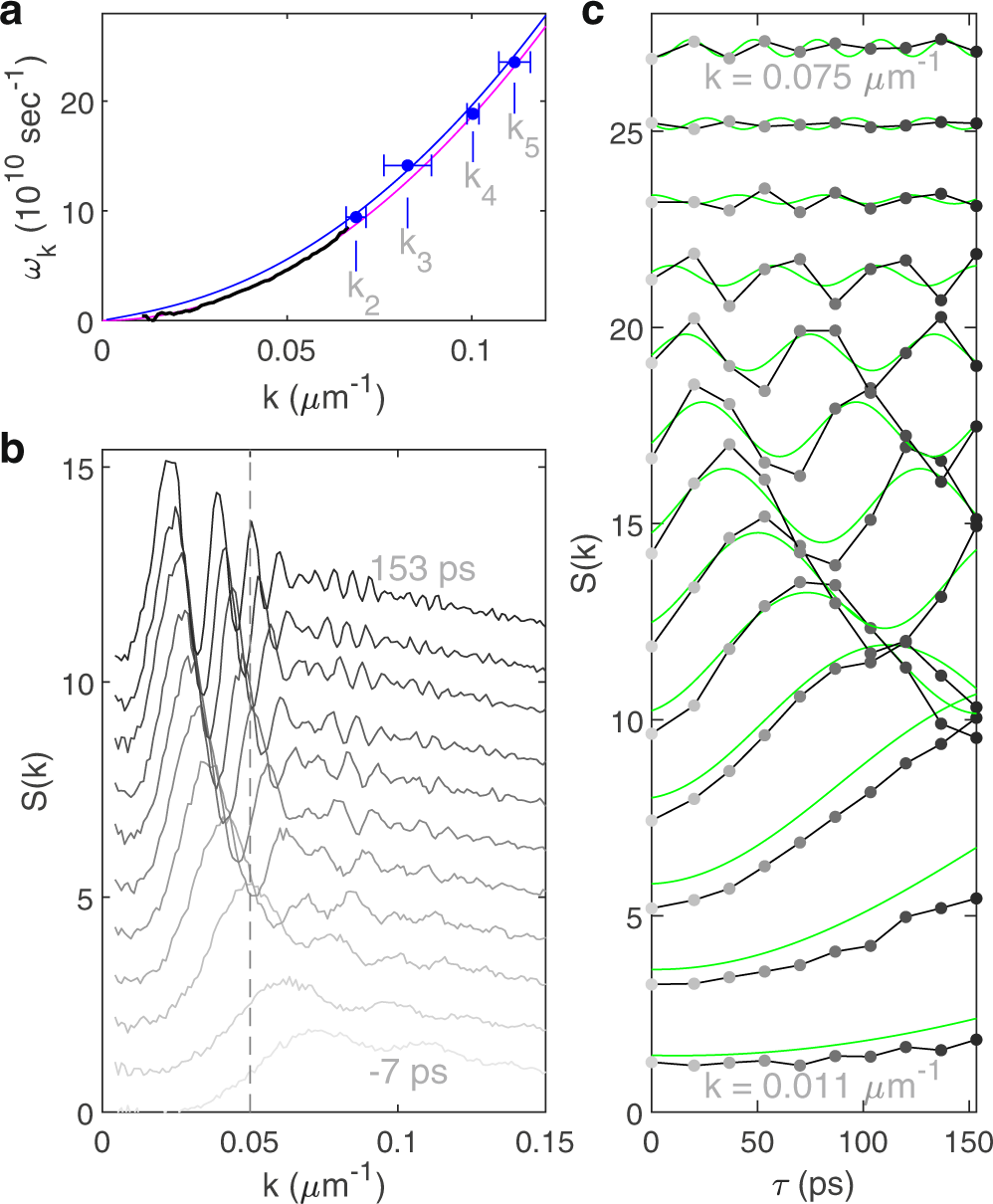 Fig. 4: Individual modes of the analogue cosmological particles.