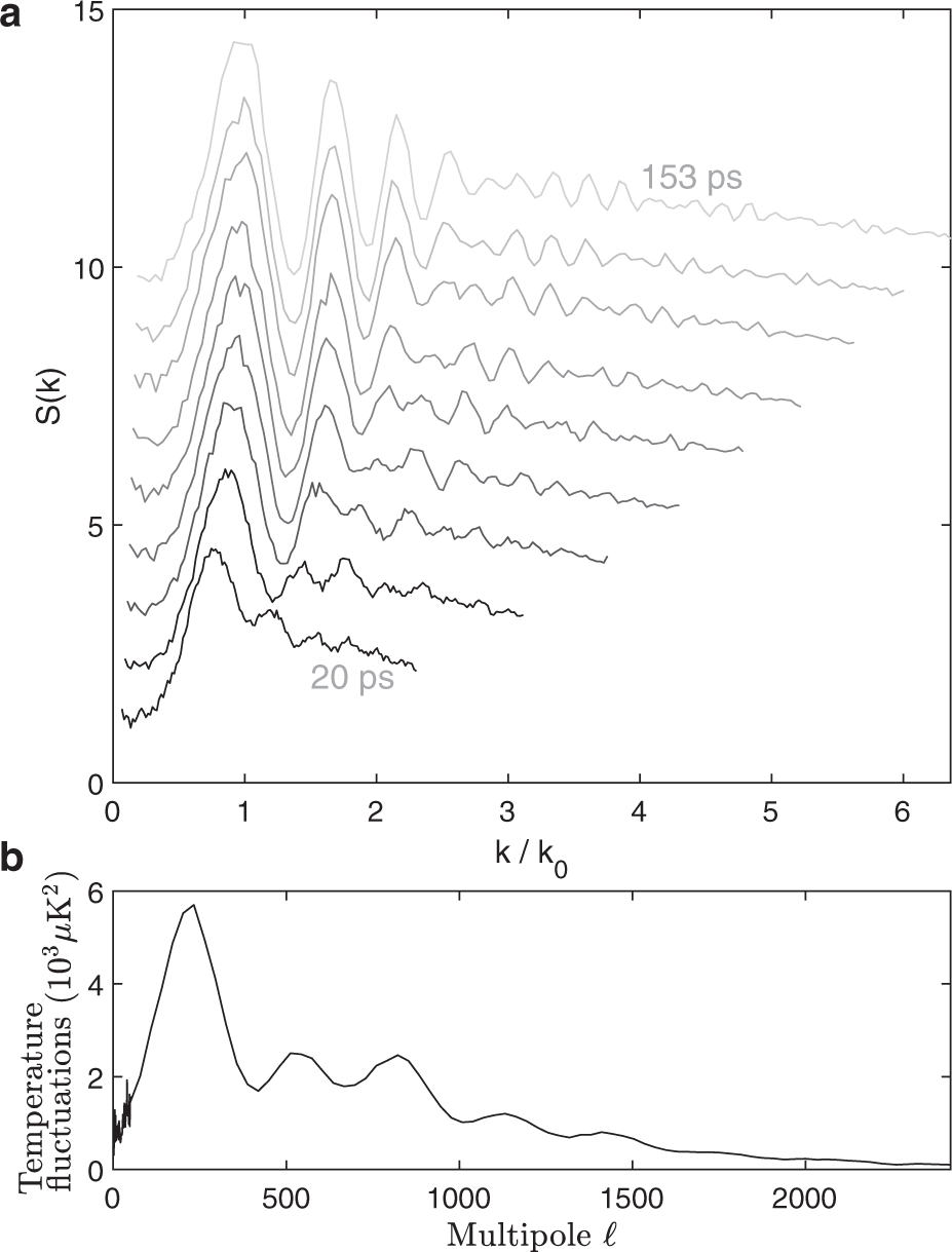 Fig. 5: Comparing the measured power spectrum with that of the CMB.