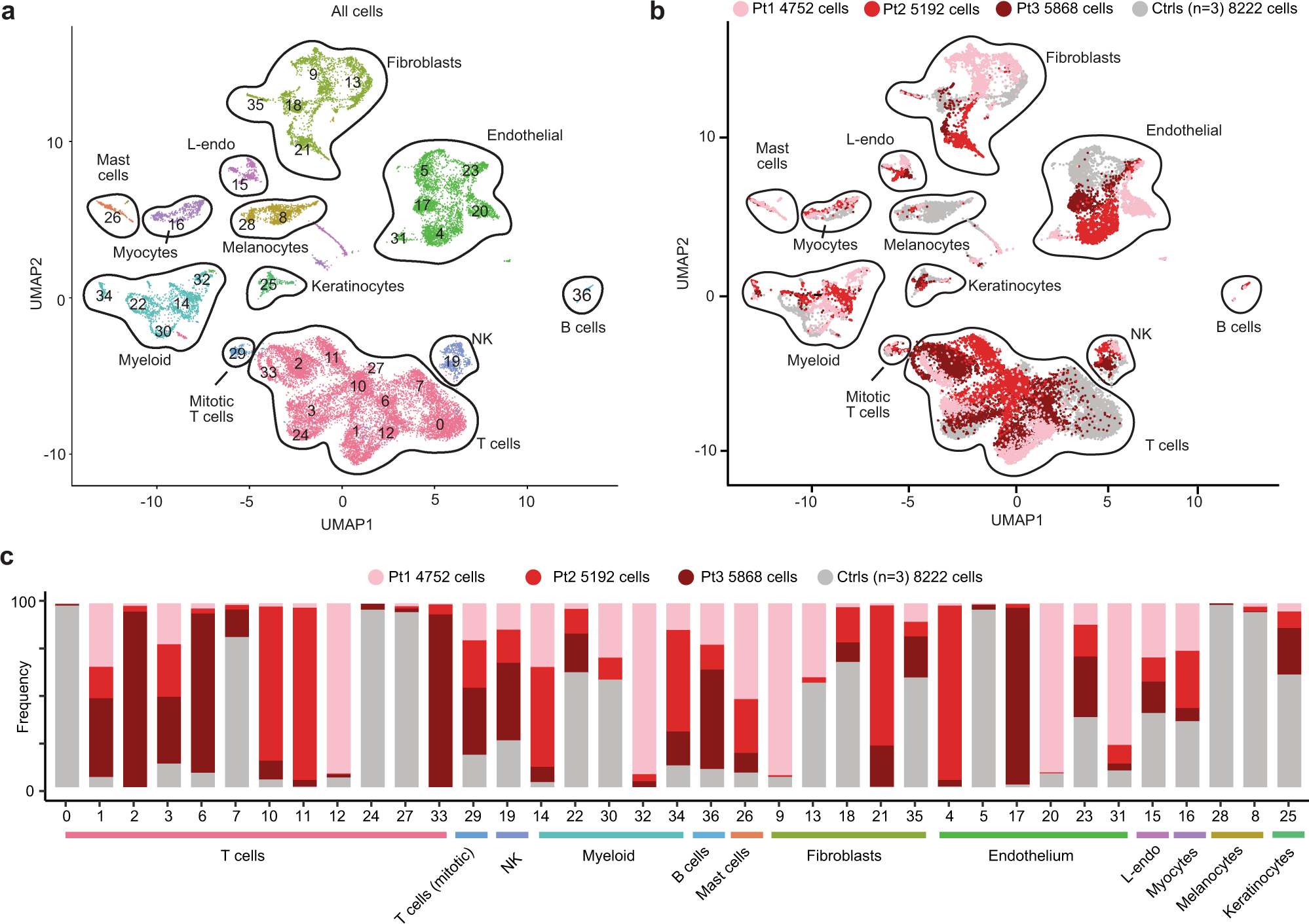 Fig. 3: scRNAseq of cutaneous sarcoidosis and control skin samples.
