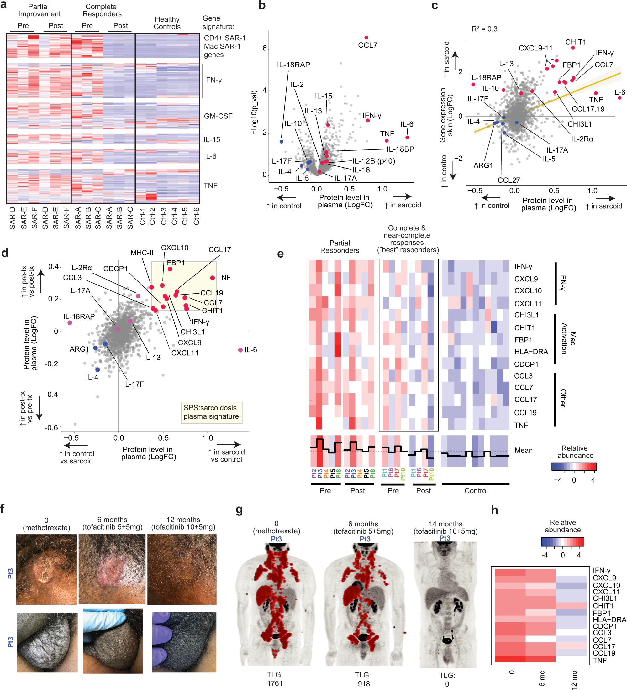 Fig. 9: Tofacitinib reduces cytokine and chemokine levels and markers of macrophage activation in plasma.