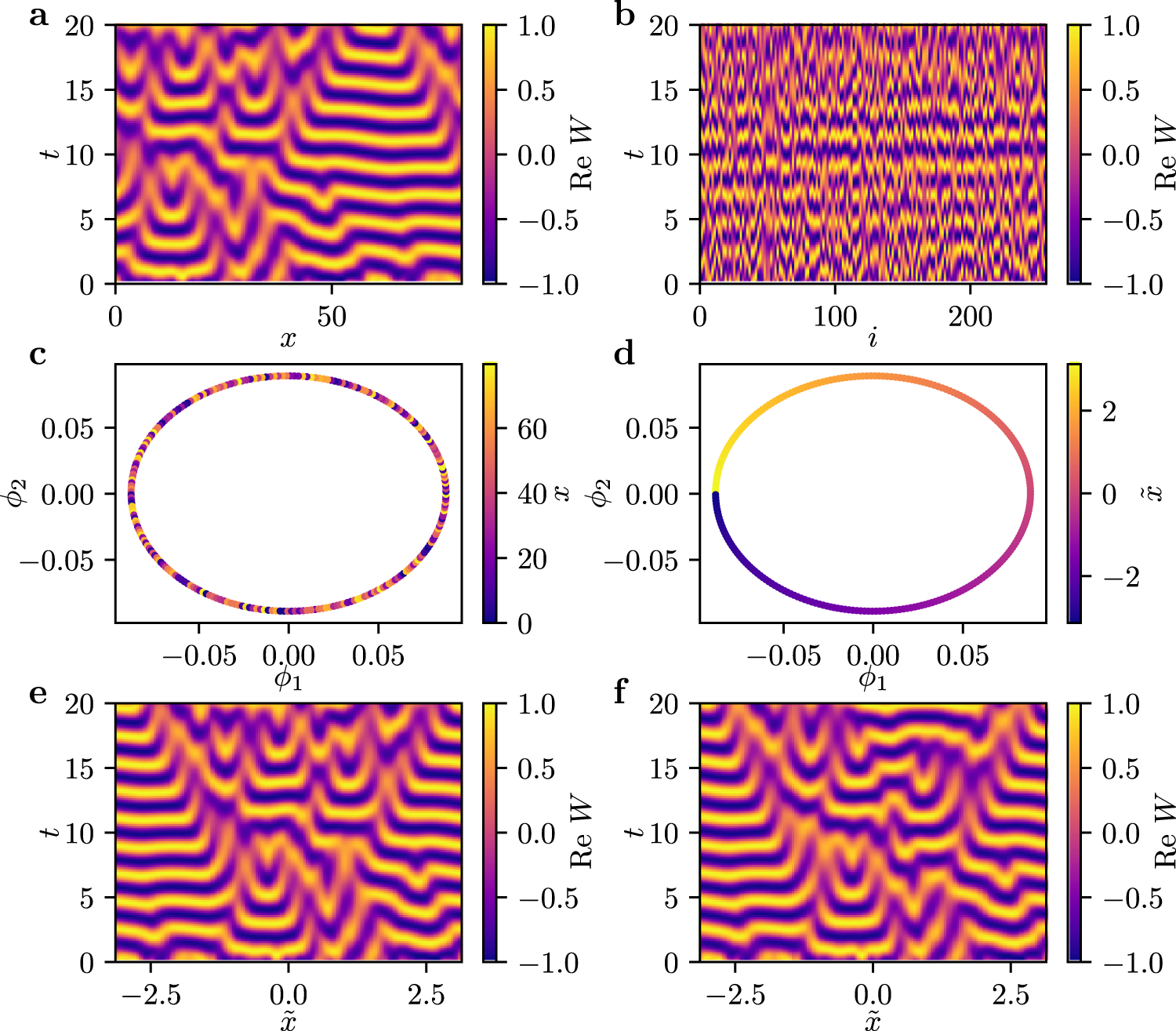 Fig. 2: Data-driven PDE for the chaotic dynamics in the complex Ginzburg-Landau equation.