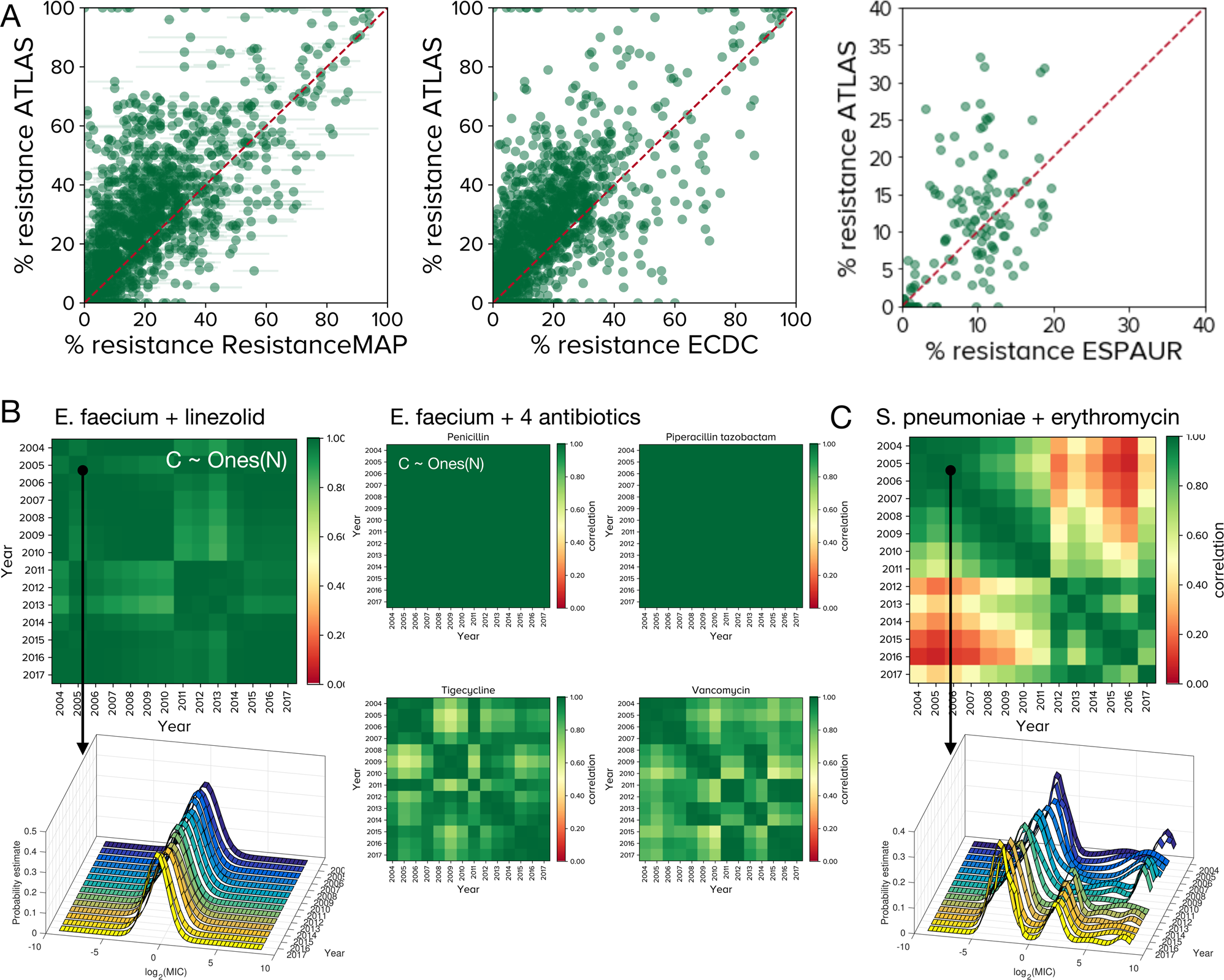 CA Atlas - Statistics and Predictions