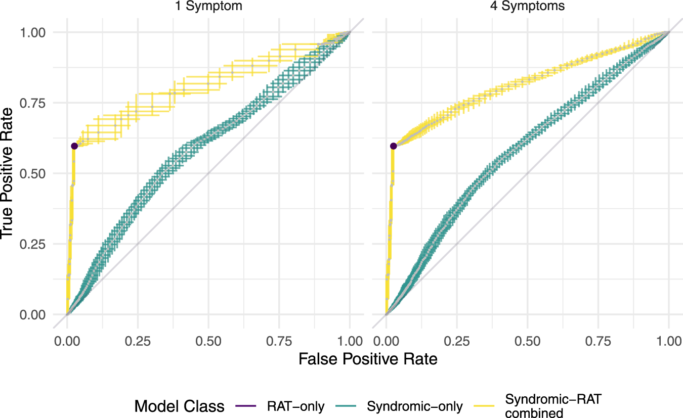 Fig. 2: Generic model classification performance.