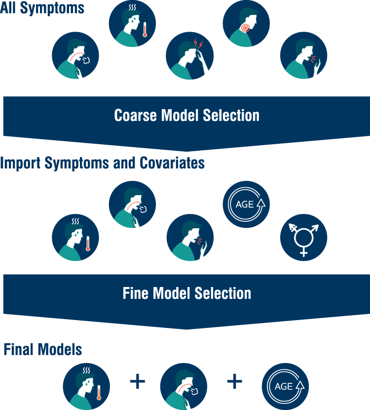 Fig. 5: Model selection procedure.
