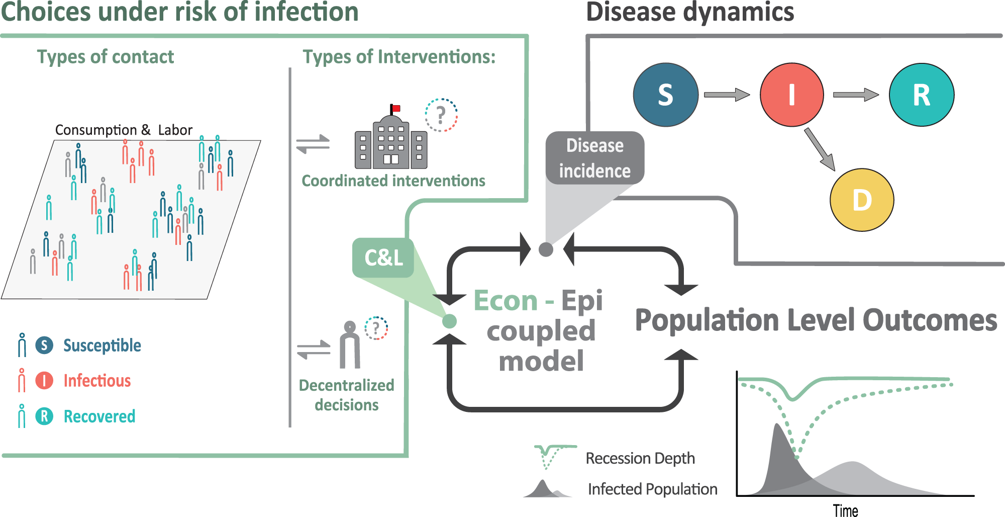 Disease-economy trade-offs under alternative epidemic control strategies |  Nature Communications