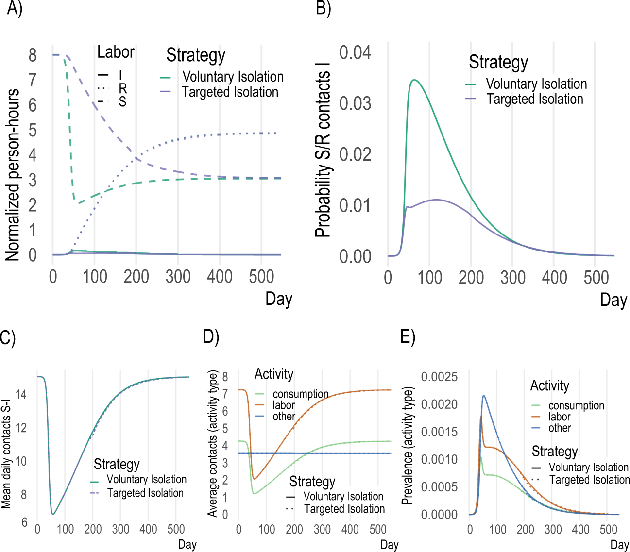 Fig. 3: Key model mechanisms.