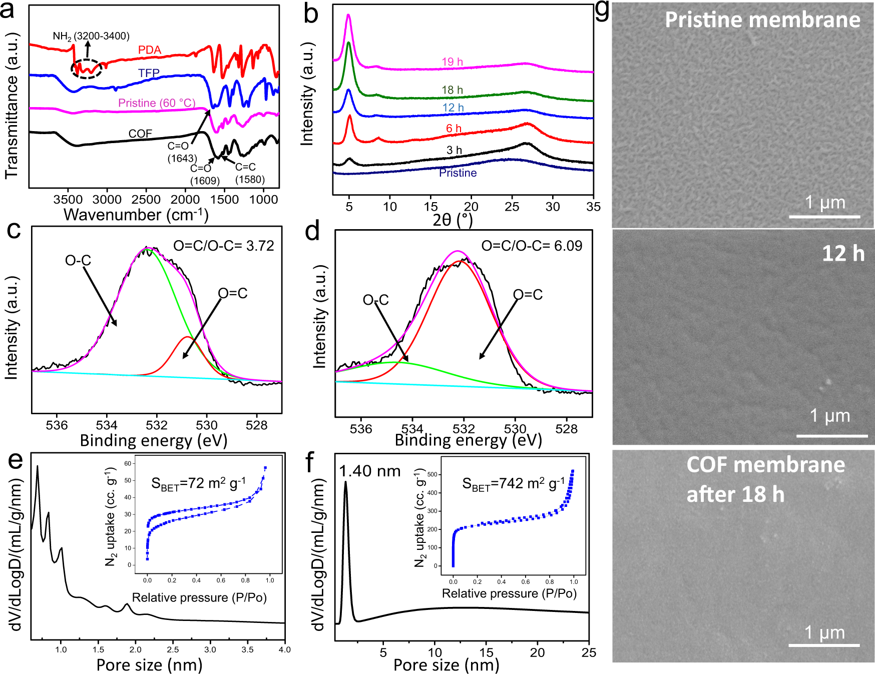 Fig. 4: Pristine to COF transformation (TFP-PDA).
