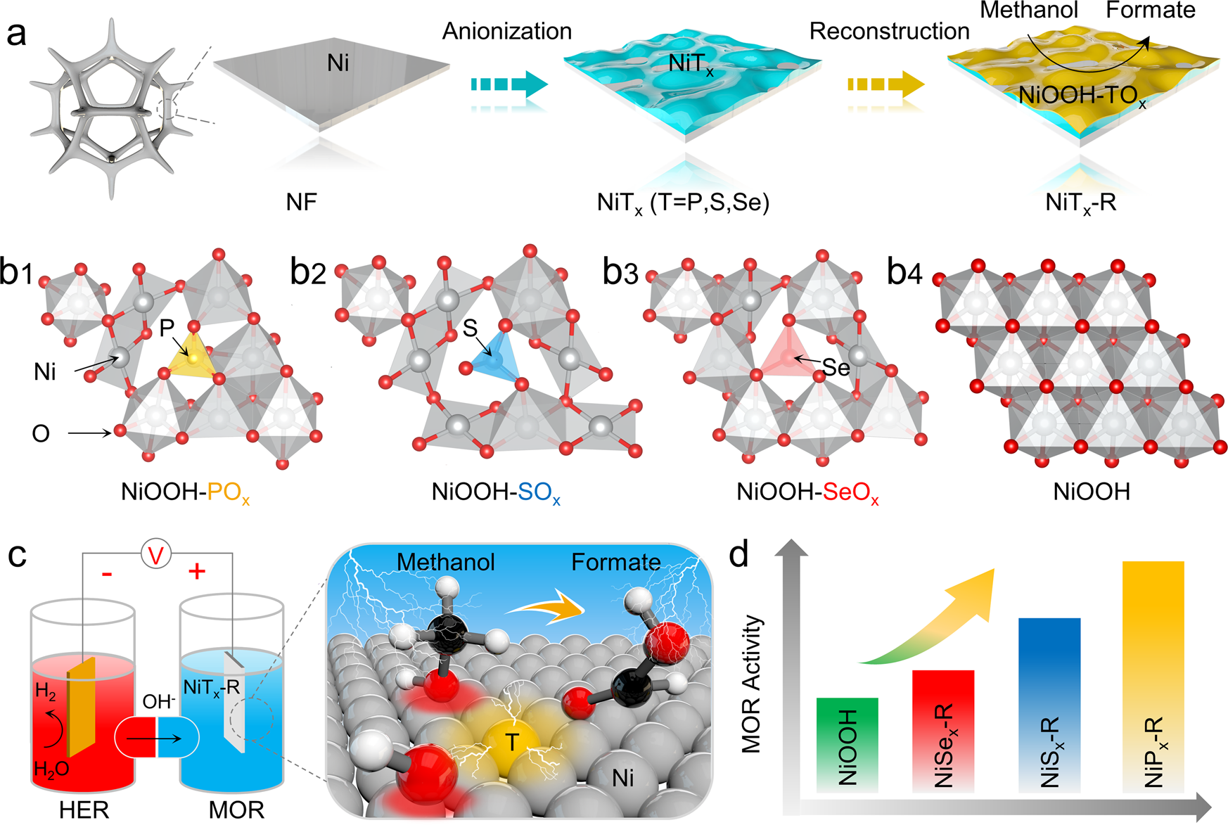 Coordination environment tuning of nickel sites by oxyanions to optimize  methanol electro-oxidation activity | Nature Communications